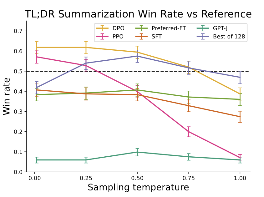 Summarization win rates vs. human-written summaries